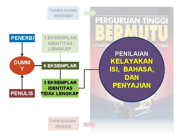 TANPA NAMA PENERBIT DUMM Y PENULIS 3 EKSEMPLAR IDENTITAS LENGKAP 6 EKSEMPLAR 3 EKSEMPLAR