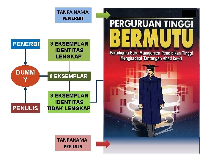 TANPA NAMA PENERBIT DUMM Y PENULIS 3 EKSEMPLAR IDENTITAS LENGKAP EKSEMPLAR 66 EKSEMPLAR 3