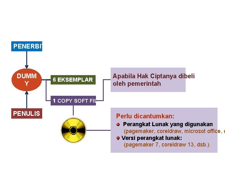 PENERBIT DUMM Y 6 EKSEMPLAR Apabila Hak Ciptanya dibeli oleh pemerintah 1 COPY SOFT