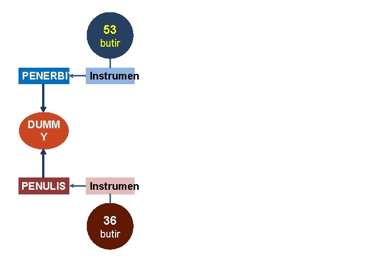 53 butir PENERBIT Instrumen DUMM Y PENULIS Instrumen 36 butir 