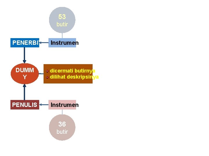 53 butir PENERBIT DUMM Y PENULIS Instrumen dicermati butirnya dilihat deskripsinya Instrumen 36 butir