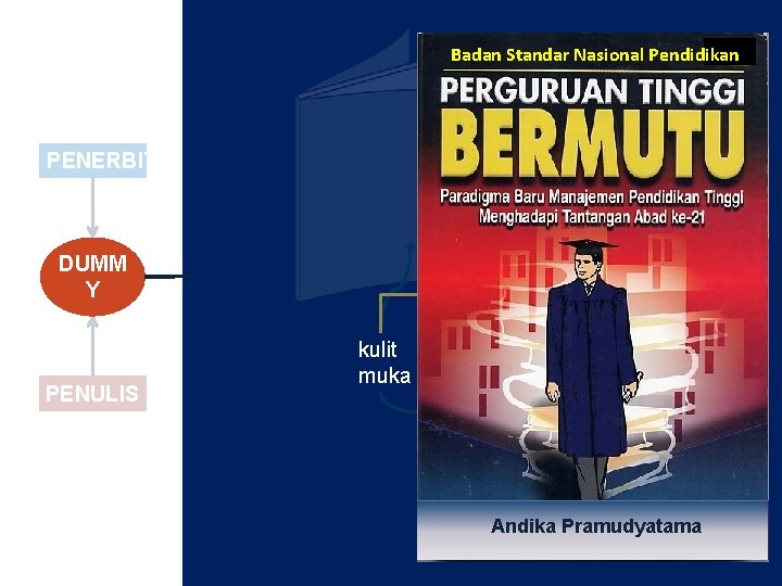 Badan Standar Nasional Pendidikan KULIT KARTON PAPERBACK (SOFTCOVER) PENERBIT DUMM Y PENULIS kulit muka