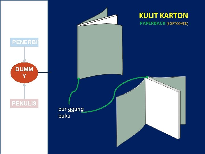 KULIT KARTON PAPERBACK (SOFTCOVER) PENERBIT DUMM Y PENULIS punggung buku 