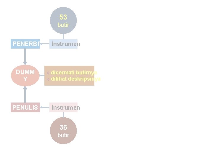 53 butir PENERBIT DUMM Y PENULIS Instrumen dicermati butirnya dilihat deskripsinya Instrumen 36 butir