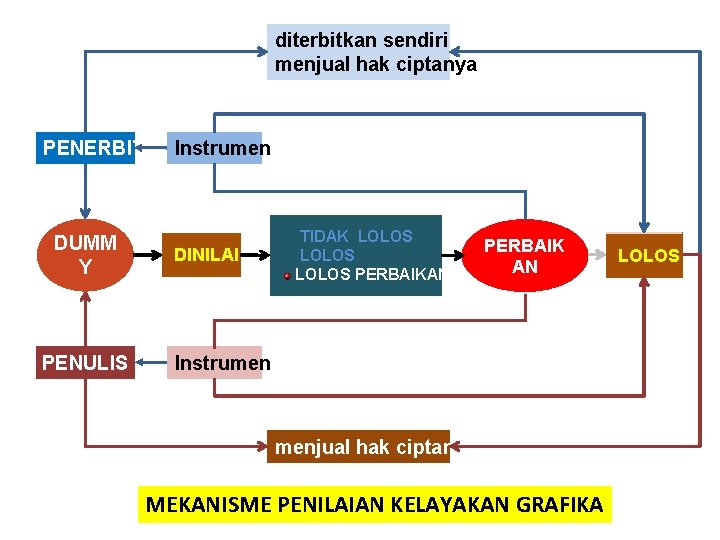 diterbitkan sendiri menjual hak ciptanya PENERBIT DUMM Y PENULIS Instrumen DINILAI TIDAK LOLOS PERBAIKAN