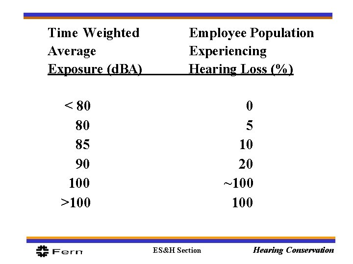 Time Weighted Average Exposure (d. BA) Employee Population Experiencing Hearing Loss (%) < 80