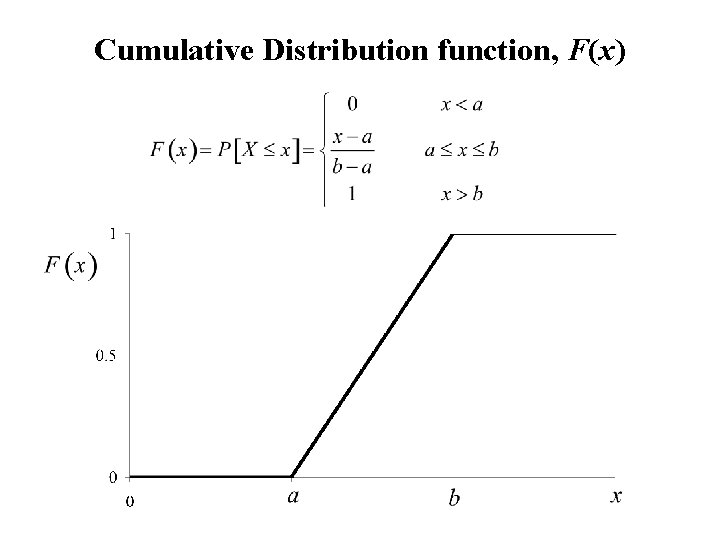 Cumulative Distribution function, F(x) 