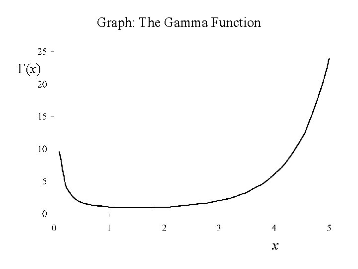 Graph: The Gamma Function G(x) x 