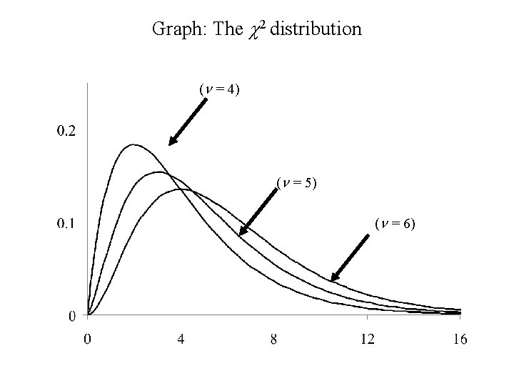 Graph: The c 2 distribution (n = 4) (n = 5) (n = 6)