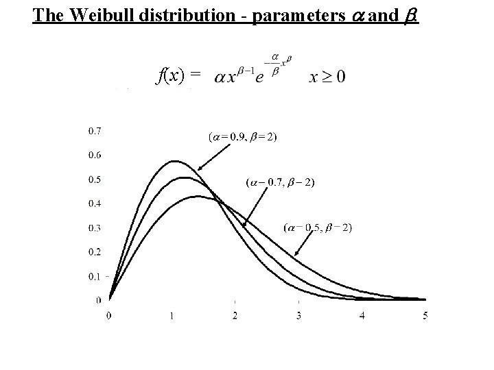 The Weibull distribution - parameters a and b. f(x) = 