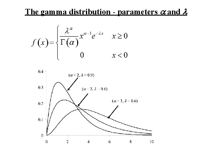 The gamma distribution - parameters a and l 