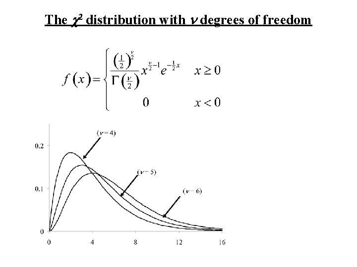 The c 2 distribution with n degrees of freedom 