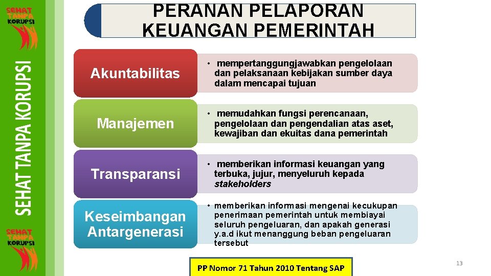 PERANAN PELAPORAN KEUANGAN PEMERINTAH Akuntabilitas • mempertanggungjawabkan pengelolaan dan pelaksanaan kebijakan sumber daya dalam