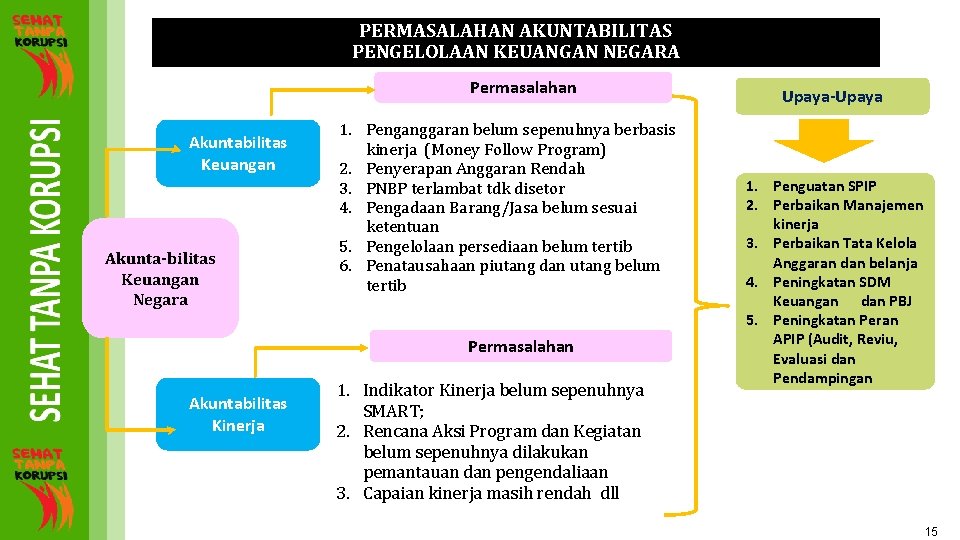 PERMASALAHAN AKUNTABILITAS PENGELOLAAN KEUANGAN NEGARA Permasalahan Akuntabilitas Keuangan Akunta-bilitas Keuangan Negara 1. Penganggaran belum