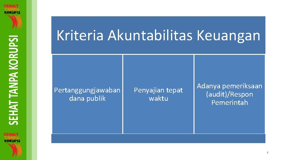 Kriteria Akuntabilitas Keuangan Pertanggungjawaban dana publik Penyajian tepat waktu Adanya pemeriksaan (audit)/Respon Pemerintah 4