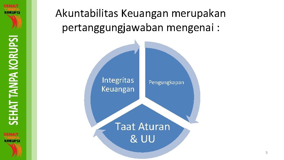 Akuntabilitas Keuangan merupakan pertanggungjawaban mengenai : Integritas Keuangan Pengungkapan Taat Aturan & UU 5