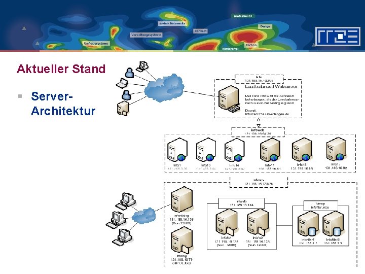 Aktueller Stand der Webdienstleistungen § Server. Architektur 