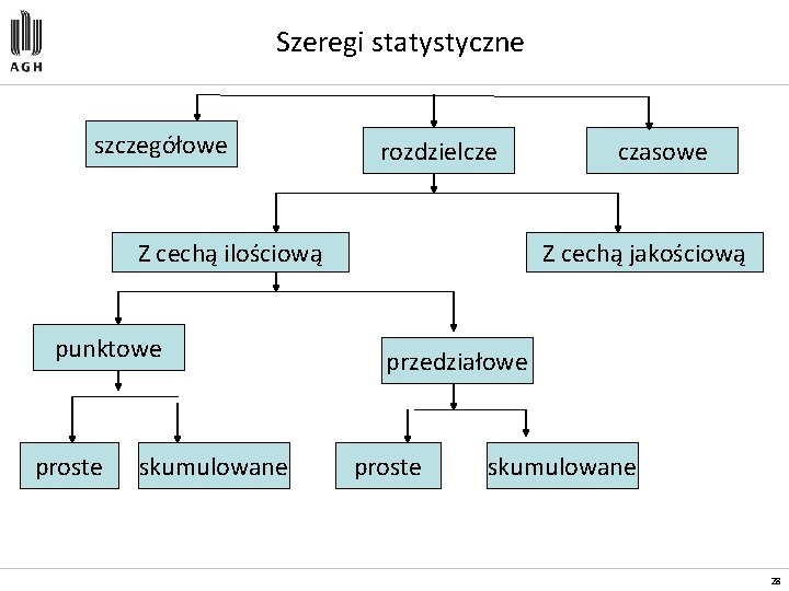 Szeregi statystyczne szczegółowe rozdzielcze Z cechą ilościową punktowe proste skumulowane czasowe Z cechą jakościową