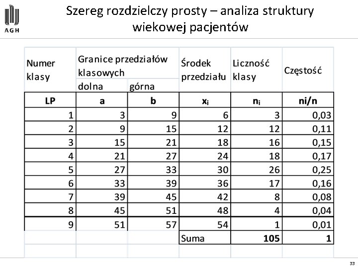 Szereg rozdzielczy prosty – analiza struktury wiekowej pacjentów 33 