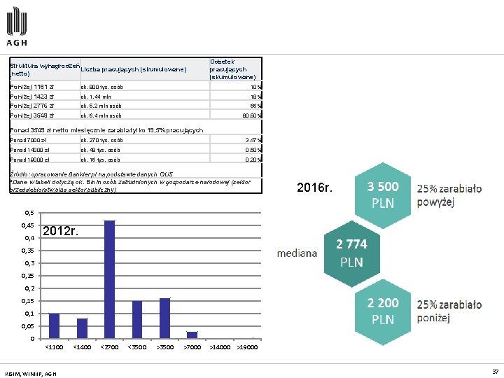 Struktura wynagrodzeń Liczba pracujących (skumulowane) (netto) Odsetek pracujących (skumulowane) Poniżej 1181 zł ok. 800