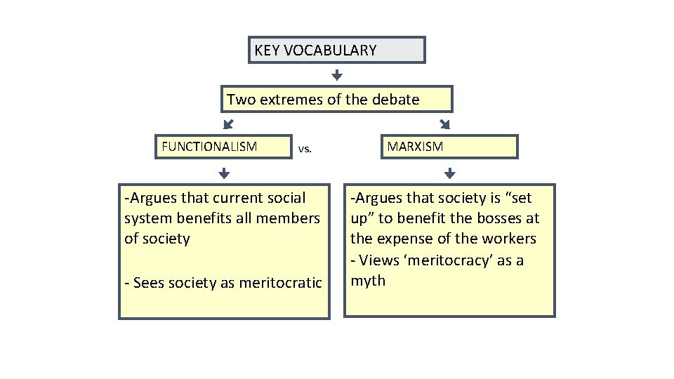 KEY VOCABULARY Two extremes of the debate FUNCTIONALISM vs. -Argues that current social system