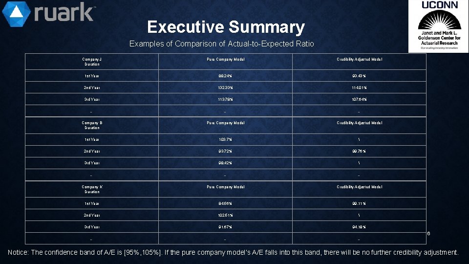 Executive Summary Examples of Comparison of Actual-to-Expected Ratio Company J Duration Pure Company Model