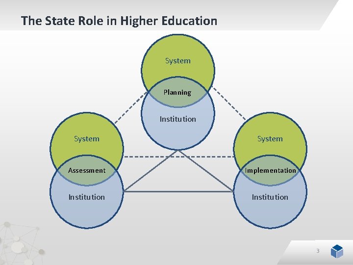 The State Role in Higher Education System Planning Institution System Assessment Implementation Institution 3