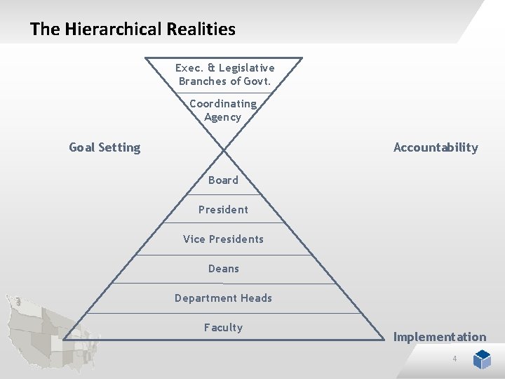 The Hierarchical Realities Exec. & Legislative Branches of Govt. Coordinating Agency Goal Setting Accountability