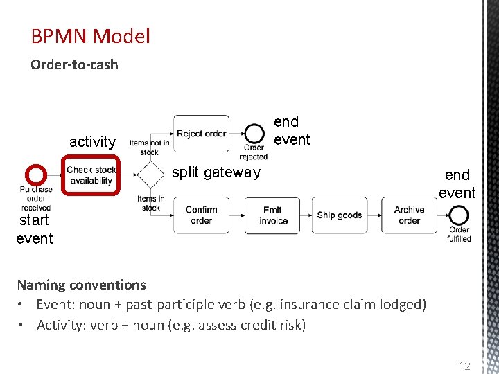 BPMN Model Order-to-cash end event activity split gateway end event start event Naming conventions