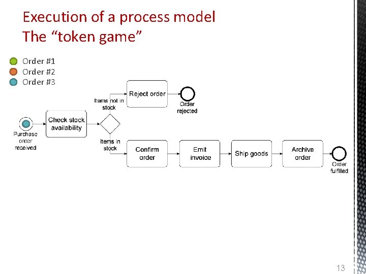 Execution of a process model The “token game” Order #1 Order #2 Order #3