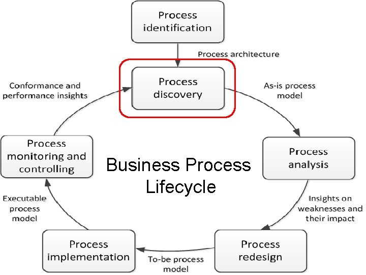 Business Process Lifecycle 