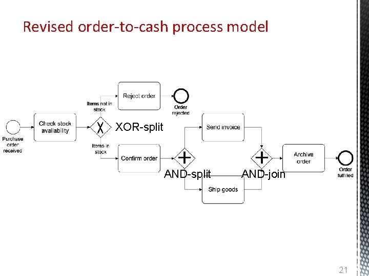 Revised order-to-cash process model XOR-split AND-join 21 