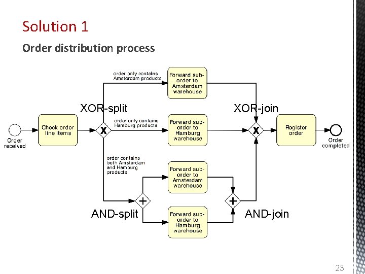 Solution 1 Order distribution process XOR-split AND-split XOR-join AND-join 23 