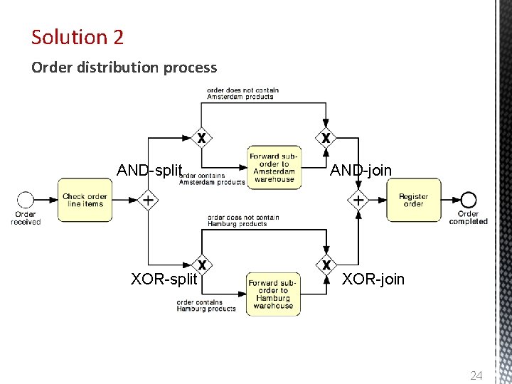 Solution 2 Order distribution process AND-split XOR-split AND-join XOR-join 24 