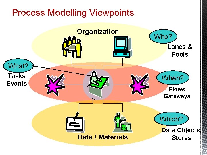 Process Modelling Viewpoints Organization Who? Lanes & Pools What? Tasks Events When? Flows Gateways