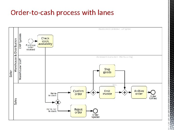 Order-to-cash process with lanes 