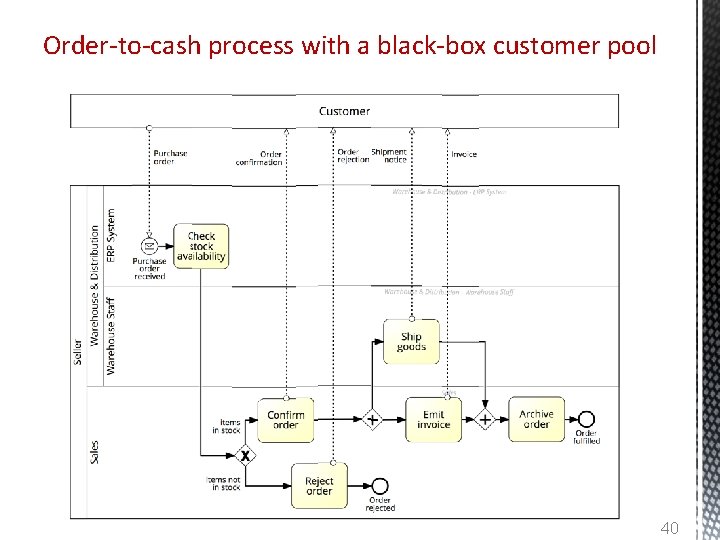 Order-to-cash process with a black-box customer pool 40 