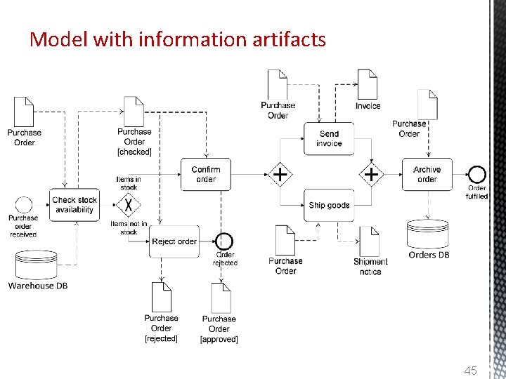 Model with information artifacts 45 