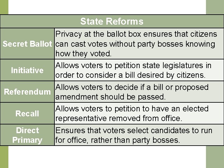 State Reforms Privacy at the ballot box ensures that citizens Secret Ballot can cast