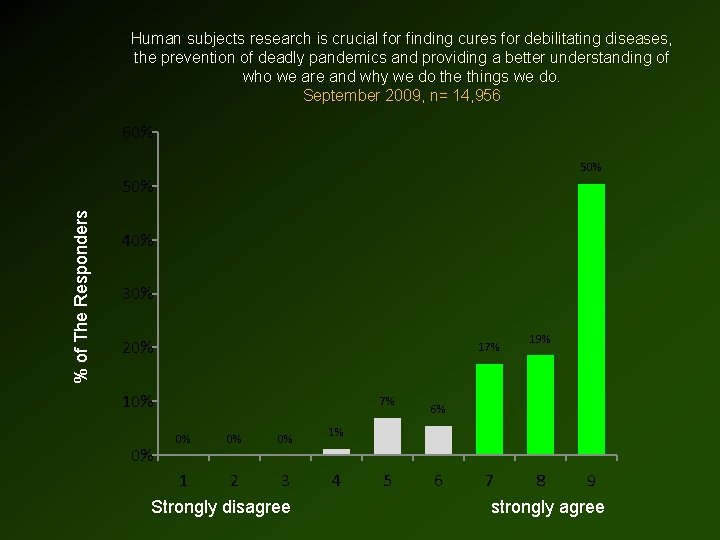 Human subjects research is crucial for finding cures for debilitating diseases, the prevention of Human subjects research is crucial for finding cures for debilitating diseases, the prevention of