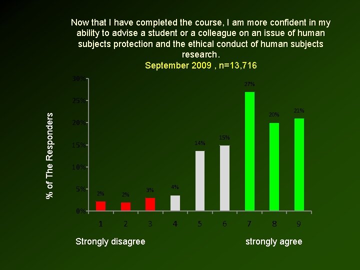 Now that I have completed the course, I am more confident in my ability Now that I have completed the course, I am more confident in my ability