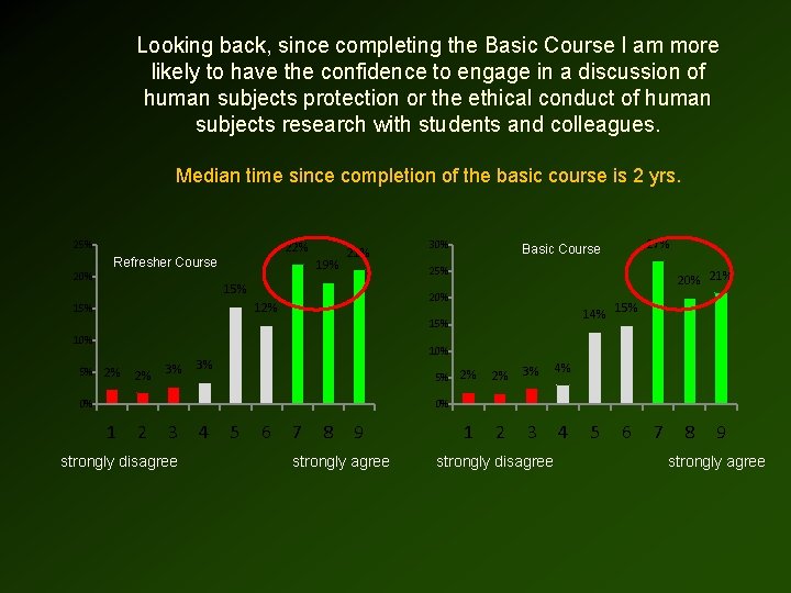 Looking back, since completing the Basic Course I am more likely to have the Looking back, since completing the Basic Course I am more likely to have the