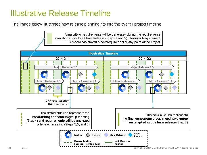 Illustrative Release Timeline The image below illustrates how release planning fits into the overall