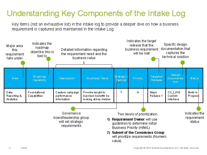 Understanding Key Components of the Intake Log Key items (not an exhaustive list) in