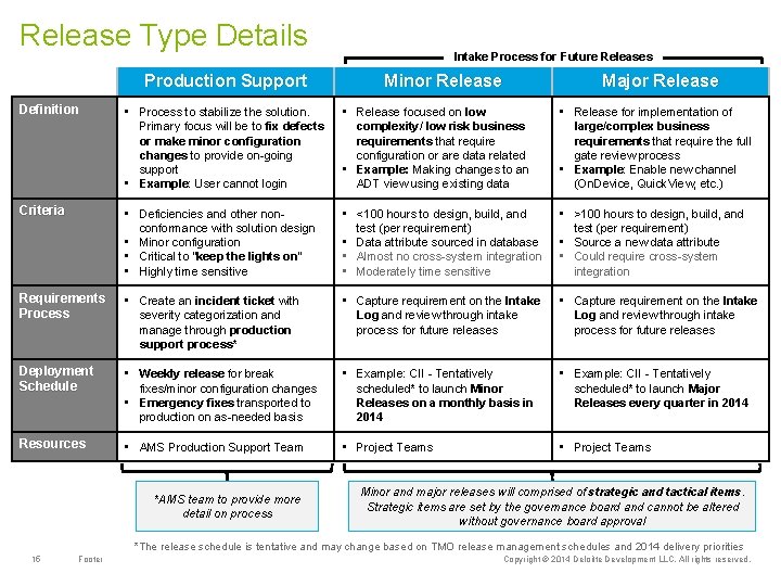 Release Type Details Production Support Intake Process for Future Releases Minor Release Major Release