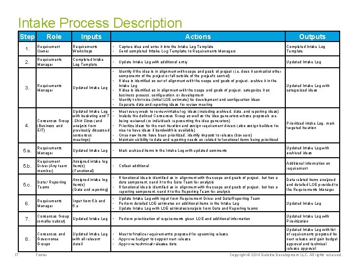 Intake Process Description Step Role Inputs Actions 1. Requirement Owner Requirements Workshops • •