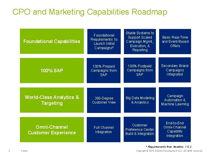 CPO and Marketing Capabilities Roadmap Foundational Capabilities Foundational Requirements to Launch Initial Campaigns* Stable