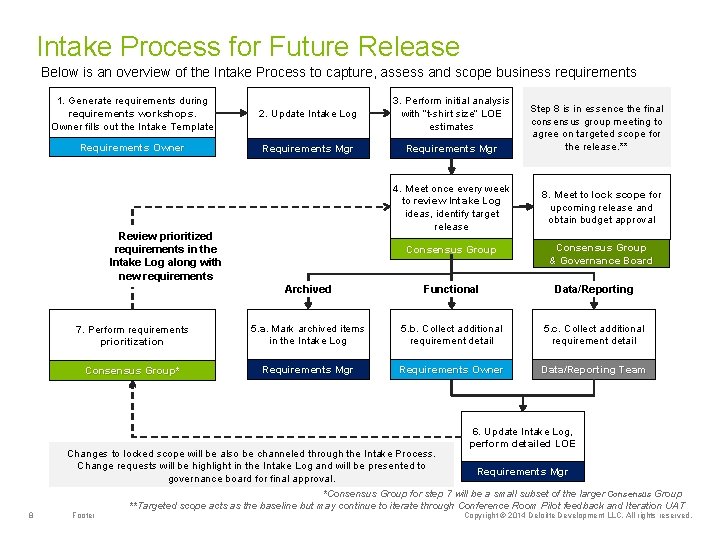 Intake Process for Future Release Below is an overview of the Intake Process to