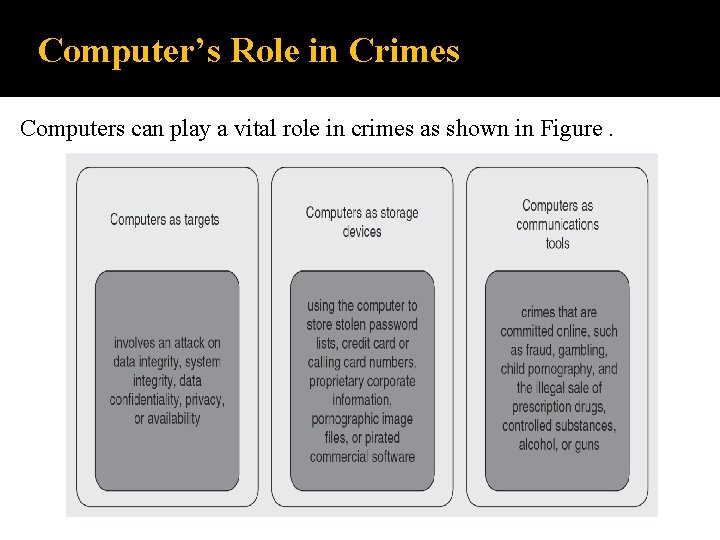 Computer’s Role in Crimes Computers can play a vital role in crimes as shown