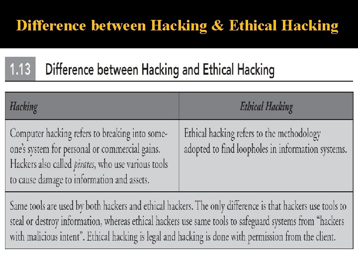 Difference between Hacking & Ethical Hacking 